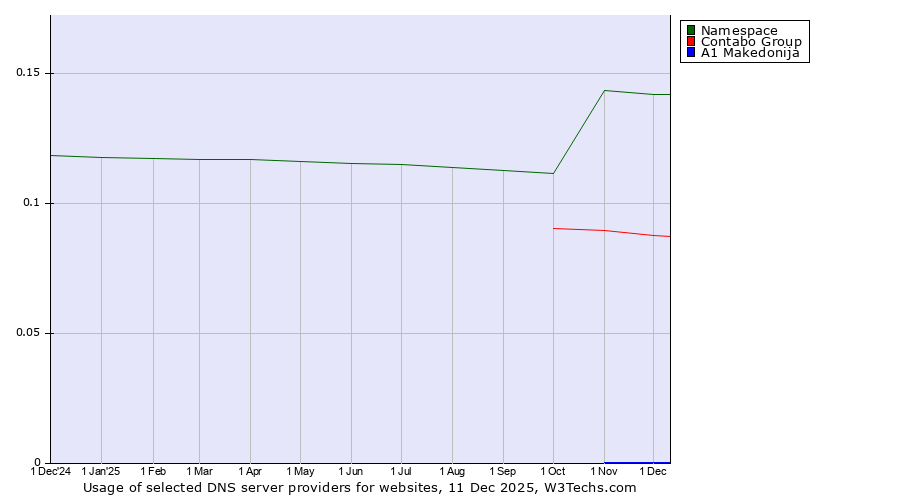 Historical trends in the usage of Namespace vs. Contabo Group vs. A1 Makedonija