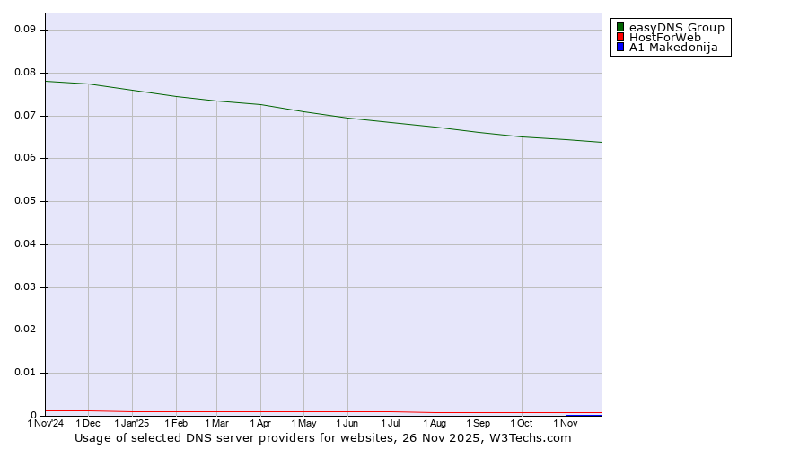 Historical trends in the usage of easyDNS Group vs. HostForWeb vs. A1 Makedonija