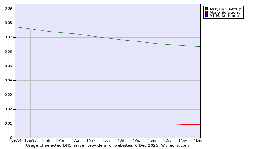 Historical trends in the usage of easyDNS Group vs. Mono Solutions vs. A1 Makedonija