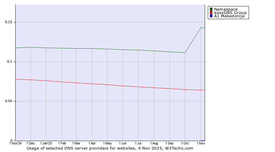 Historical trends in the usage of Namespace vs. easyDNS Group vs. A1 Makedonija