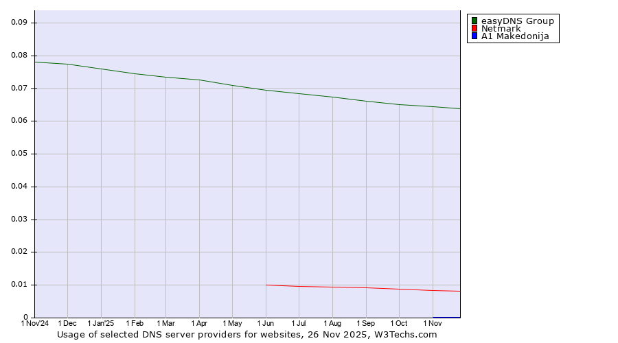 Historical trends in the usage of easyDNS Group vs. Netmark vs. A1 Makedonija