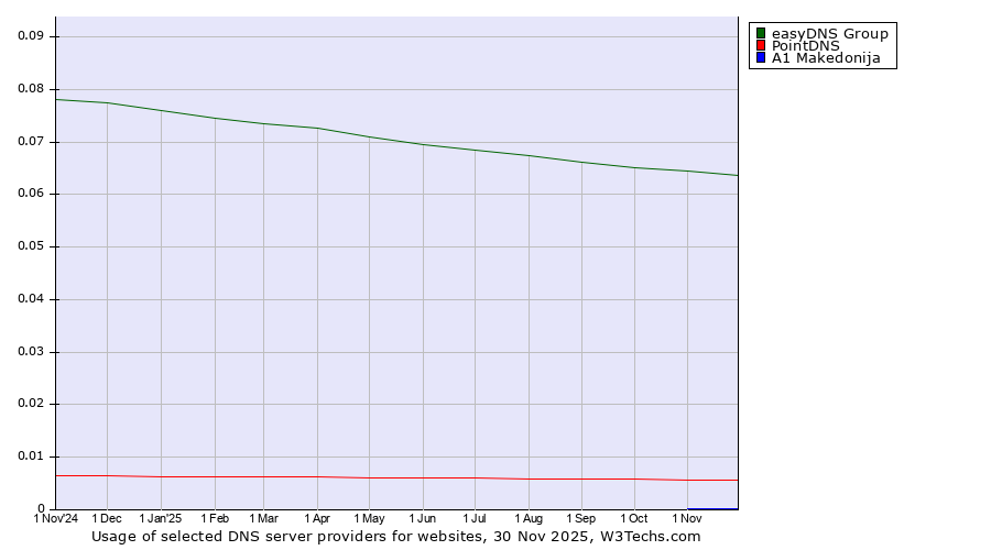 Historical trends in the usage of easyDNS Group vs. PointDNS vs. A1 Makedonija