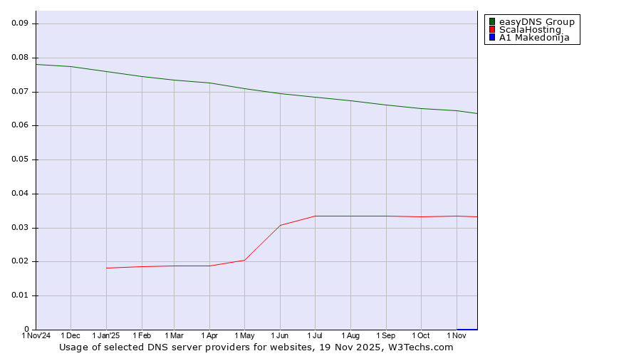 Historical trends in the usage of easyDNS Group vs. ScalaHosting vs. A1 Makedonija