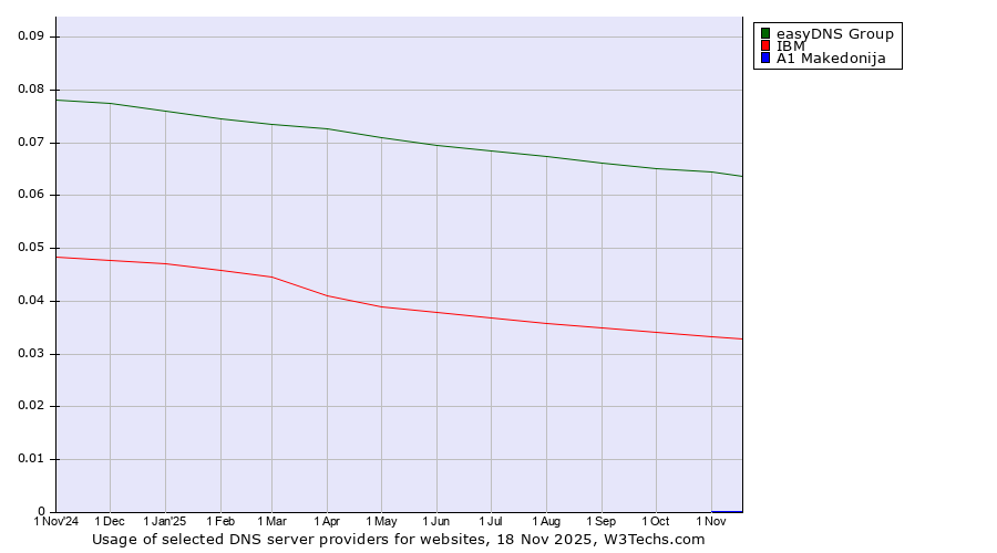 Historical trends in the usage of easyDNS Group vs. IBM vs. A1 Makedonija
