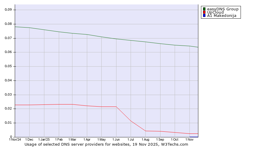 Historical trends in the usage of easyDNS Group vs. UpCloud vs. A1 Makedonija