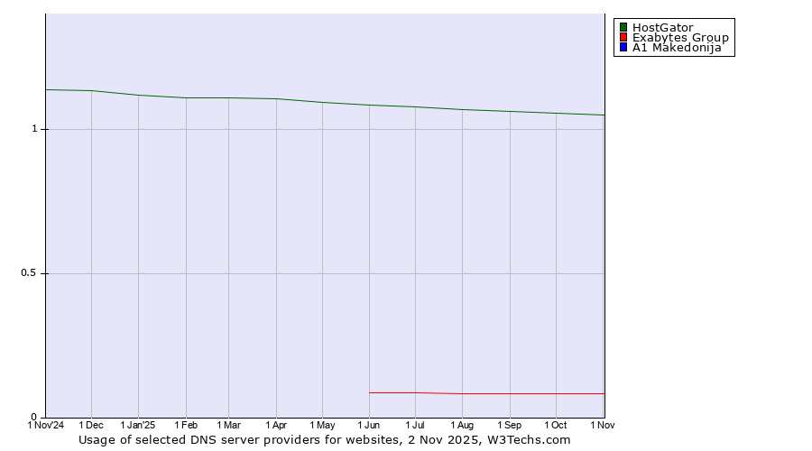 Historical trends in the usage of HostGator vs. Exabytes Group vs. A1 Makedonija