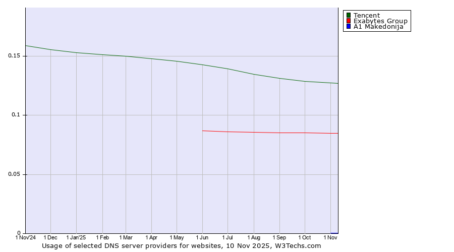 Historical trends in the usage of Tencent vs. Exabytes Group vs. A1 Makedonija