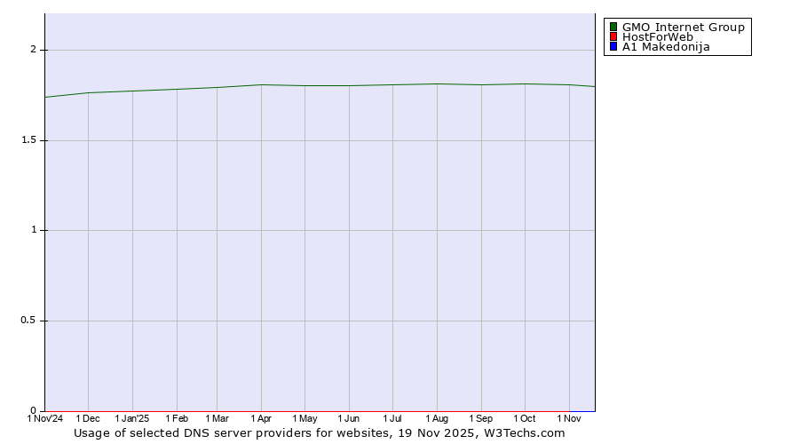 Historical trends in the usage of GMO Internet Group vs. HostForWeb vs. A1 Makedonija