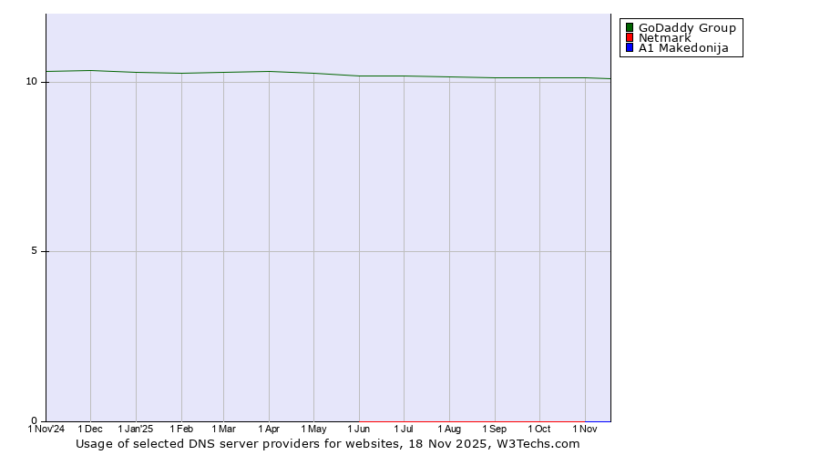 Historical trends in the usage of GoDaddy Group vs. Netmark vs. A1 Makedonija
