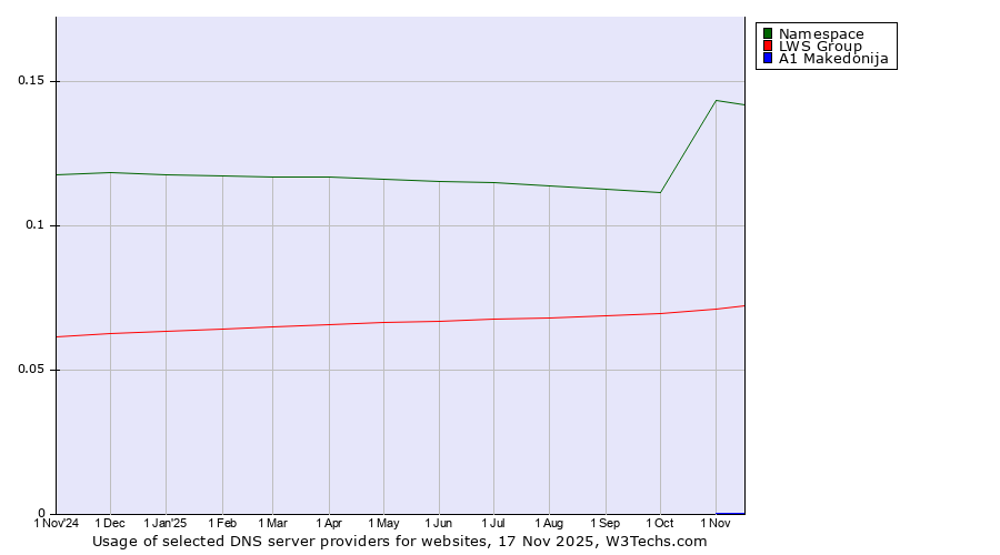 Historical trends in the usage of Namespace vs. LWS Group vs. A1 Makedonija