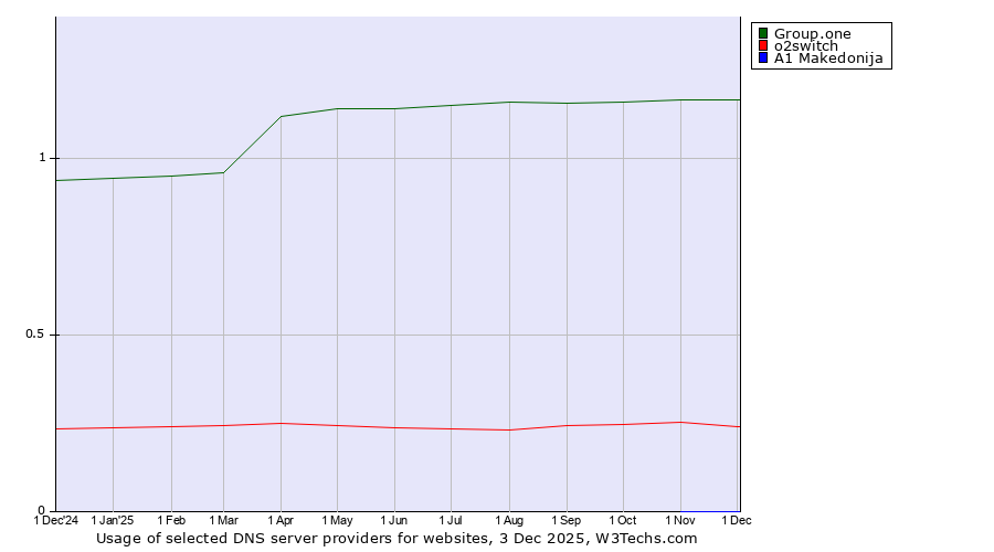 Historical trends in the usage of Group.one vs. o2switch vs. A1 Makedonija