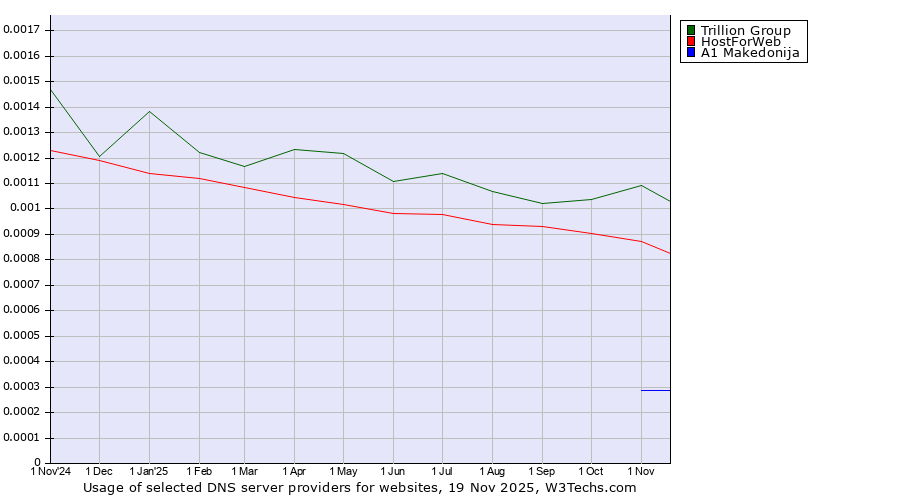 Historical trends in the usage of Trillion Group vs. HostForWeb vs. A1 Makedonija