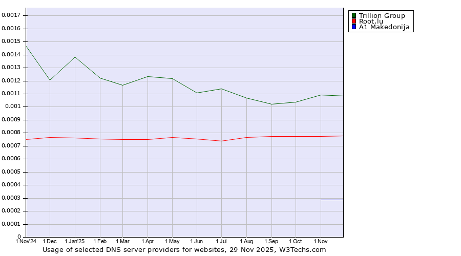 Historical trends in the usage of Trillion Group vs. Root.lu vs. A1 Makedonija