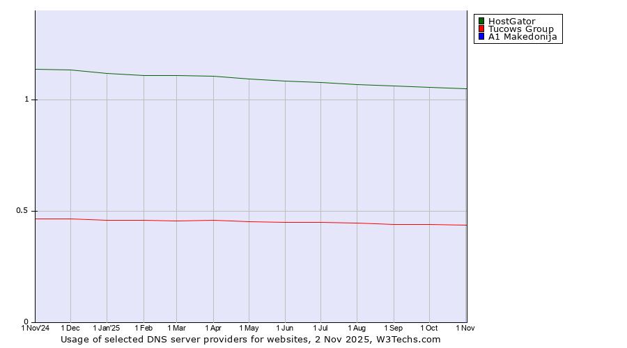 Historical trends in the usage of HostGator vs. Tucows Group vs. A1 Makedonija