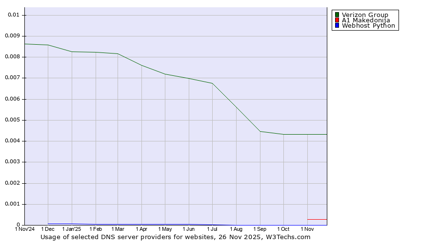 Historical trends in the usage of Verizon Group vs. A1 Makedonija vs. Webhost Python