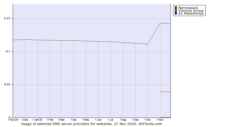 Historical trends in the usage of Namespace vs. Vianova Group vs. A1 Makedonija