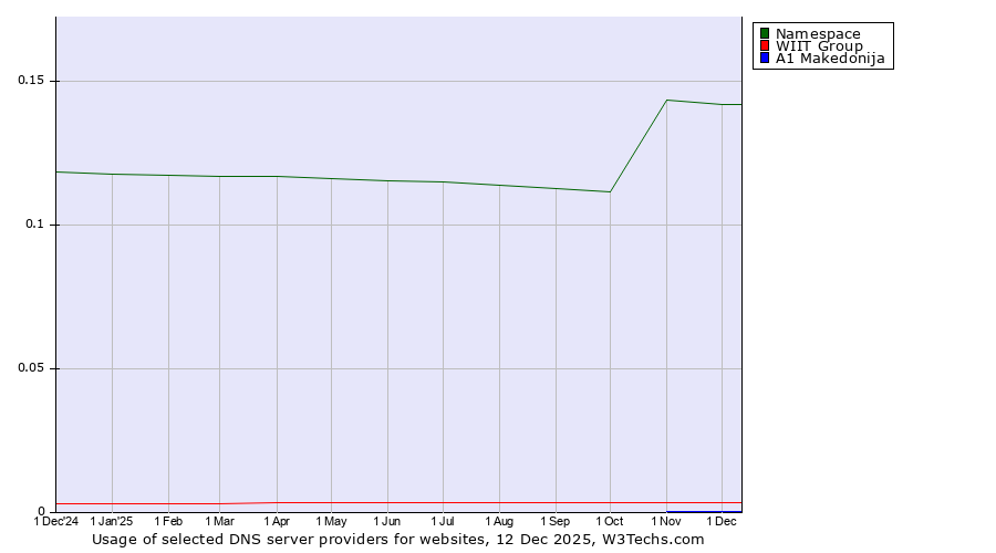 Historical trends in the usage of Namespace vs. WIIT Group vs. A1 Makedonija