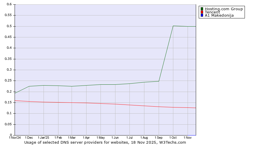 Historical trends in the usage of Hosting.com Group vs. Tencent vs. A1 Makedonija