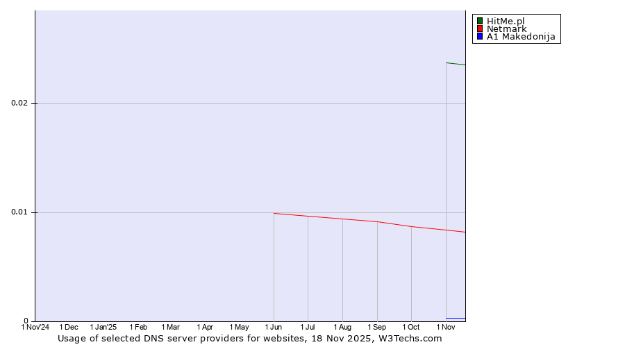 Historical trends in the usage of HitMe.pl vs. Netmark vs. A1 Makedonija