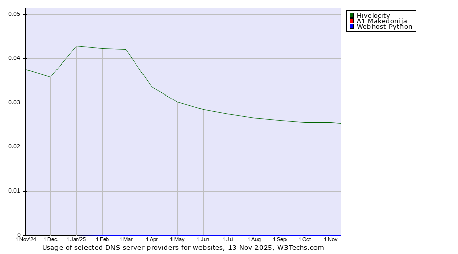 Historical trends in the usage of Hivelocity vs. A1 Makedonija vs. Webhost Python