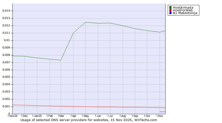 Historical trends in the usage of HostArmada vs. HostForWeb vs. A1 Makedonija