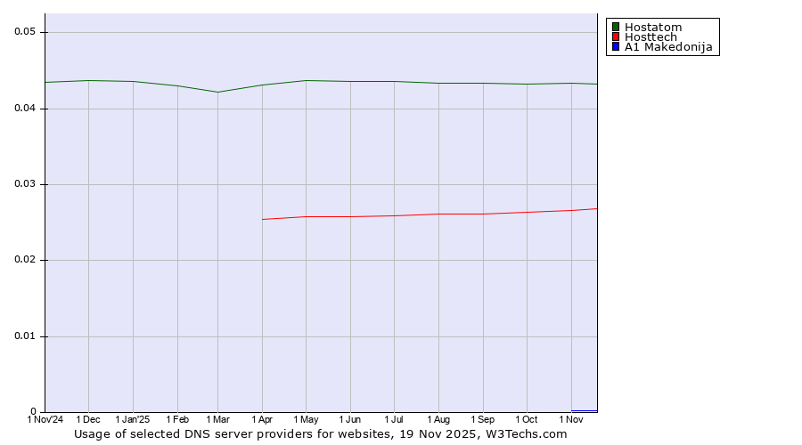 Historical trends in the usage of Hostatom vs. Hosttech vs. A1 Makedonija