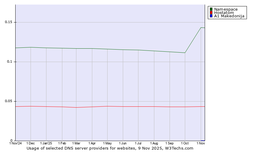 Historical trends in the usage of Namespace vs. Hostatom vs. A1 Makedonija