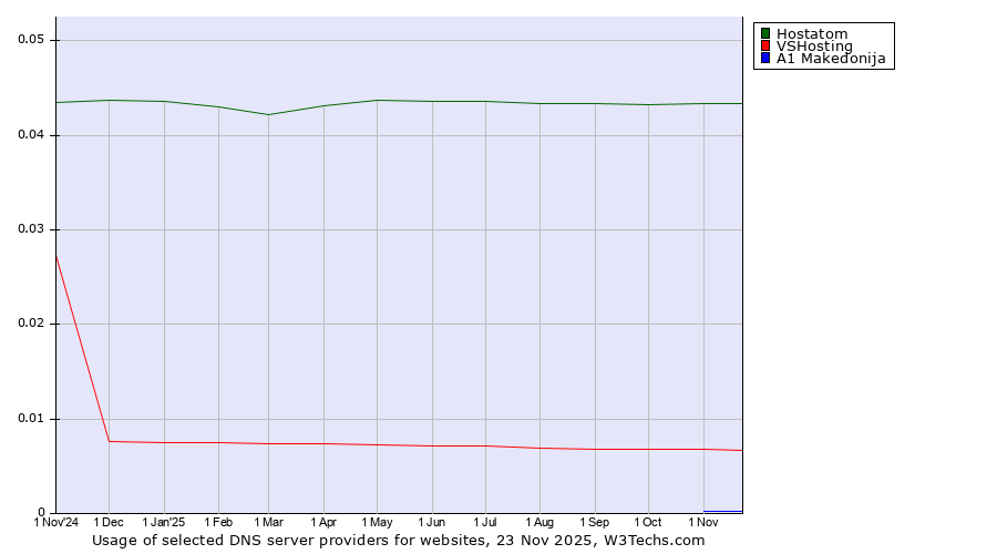 Historical trends in the usage of Hostatom vs. VSHosting vs. A1 Makedonija