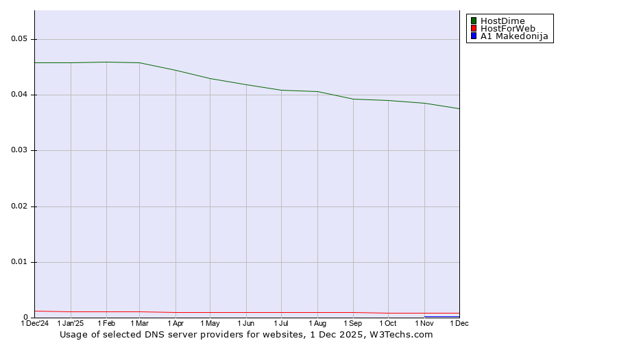 Historical trends in the usage of HostDime vs. HostForWeb vs. A1 Makedonija