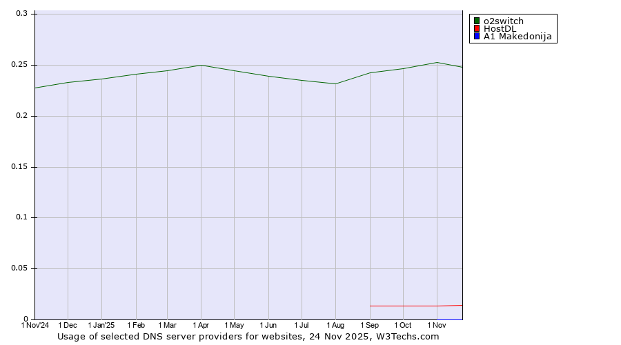 Historical trends in the usage of o2switch vs. HostDL vs. A1 Makedonija