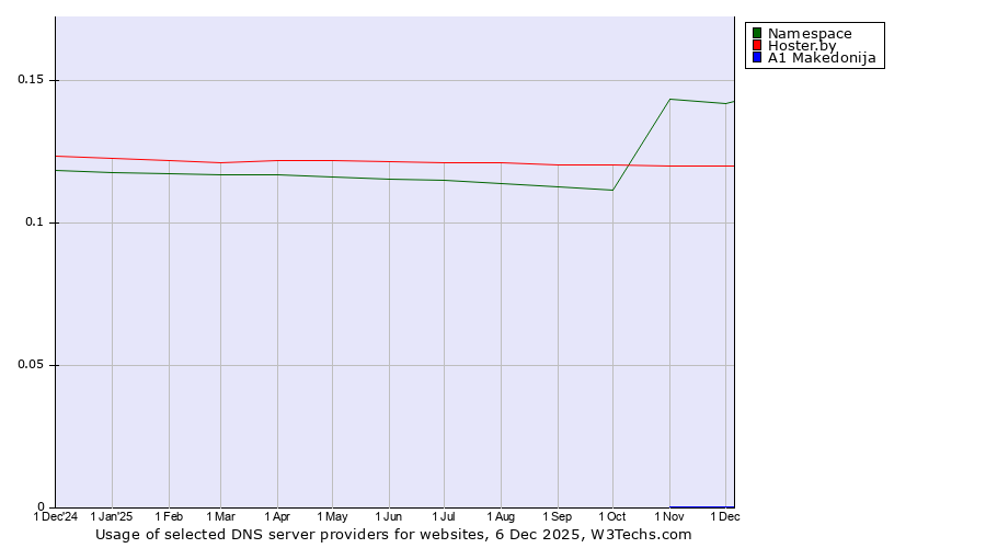 Historical trends in the usage of Namespace vs. Hoster.by vs. A1 Makedonija