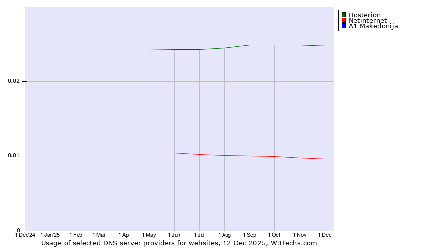 Historical trends in the usage of Hosterion vs. Netinternet vs. A1 Makedonija