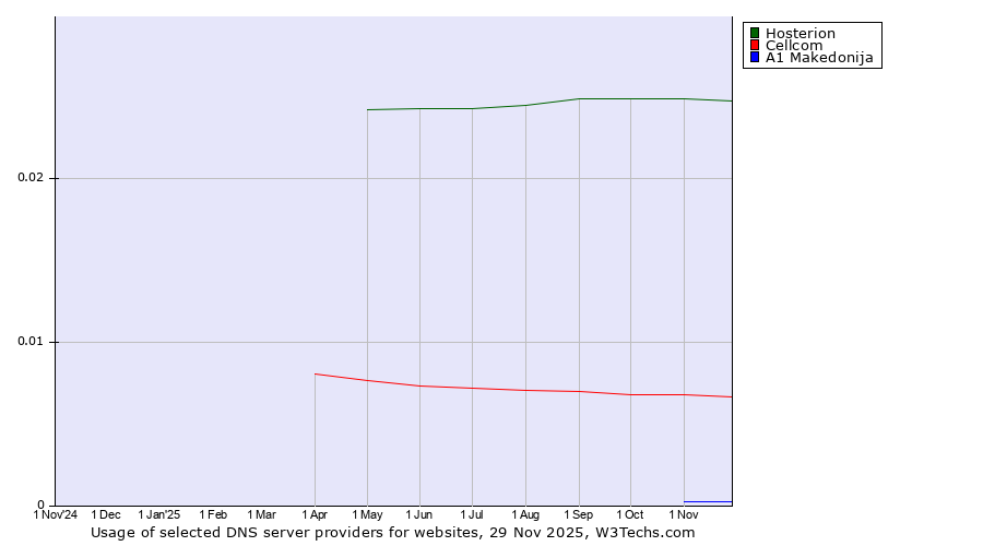 Historical trends in the usage of Hosterion vs. Cellcom vs. A1 Makedonija