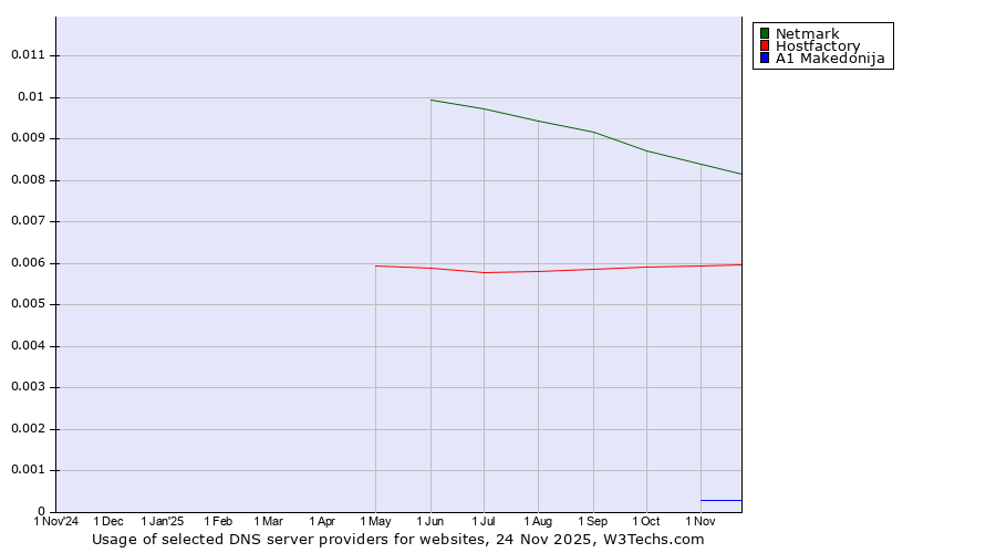 Historical trends in the usage of Netmark vs. Hostfactory vs. A1 Makedonija