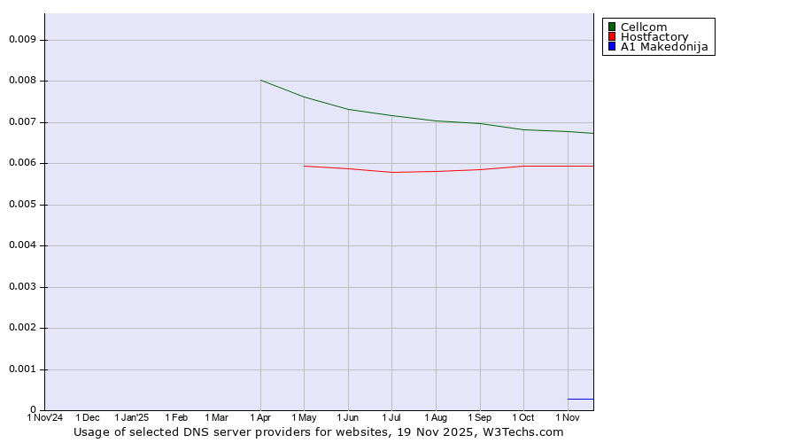 Historical trends in the usage of Cellcom vs. Hostfactory vs. A1 Makedonija
