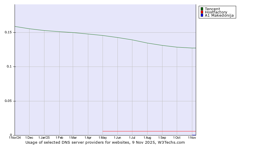 Historical trends in the usage of Tencent vs. Hostfactory vs. A1 Makedonija