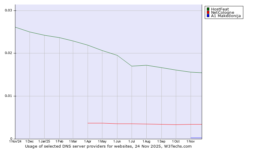 Historical trends in the usage of HostFeat vs. NetCologne vs. A1 Makedonija