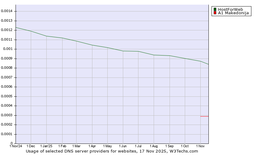 Historical trends in the usage of HostForWeb vs. A1 Makedonija