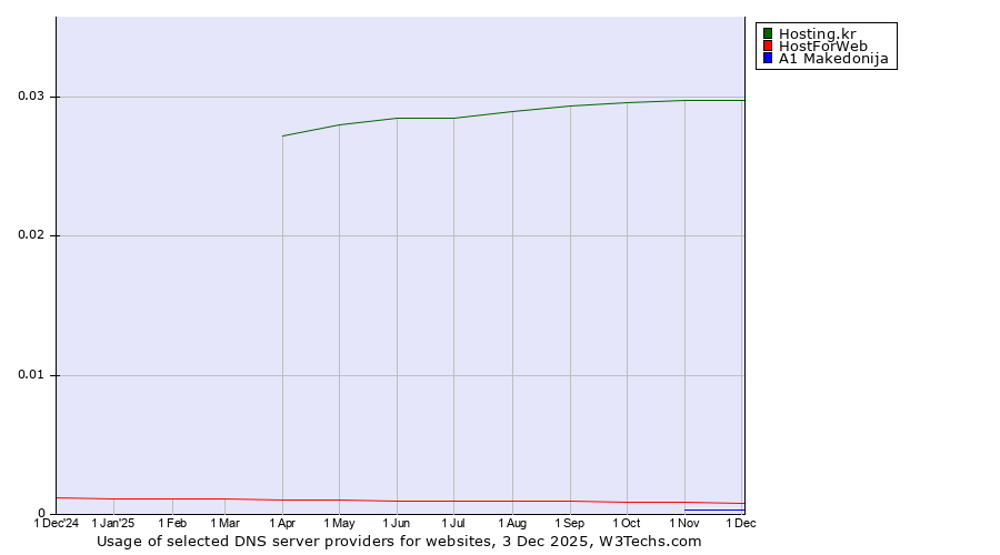 Historical trends in the usage of Hosting.kr vs. HostForWeb vs. A1 Makedonija