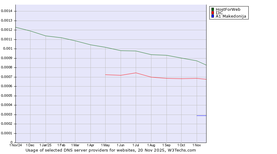 Historical trends in the usage of HostForWeb vs. I3C vs. A1 Makedonija