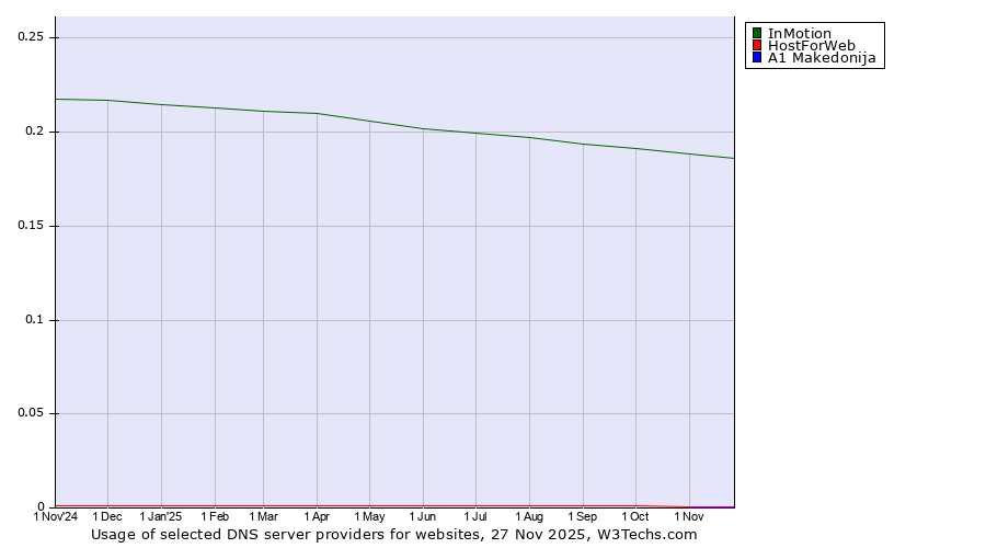 Historical trends in the usage of InMotion vs. HostForWeb vs. A1 Makedonija