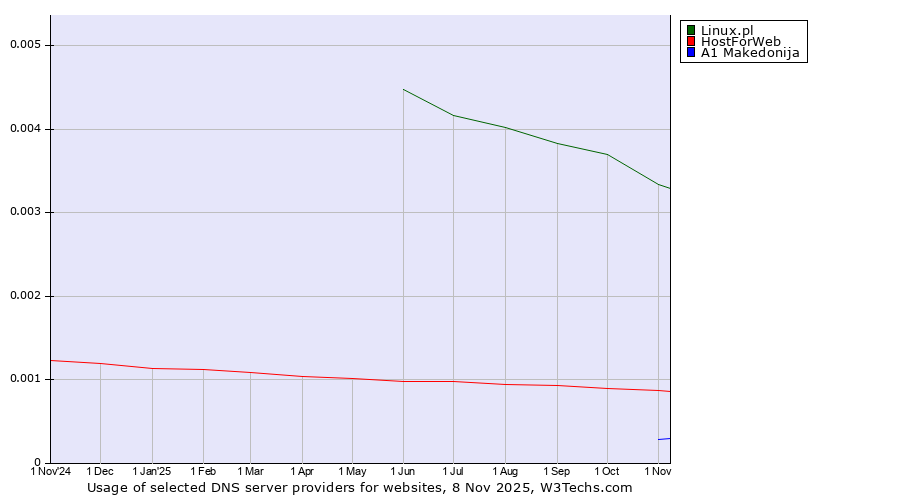 Historical trends in the usage of Linux.pl vs. HostForWeb vs. A1 Makedonija