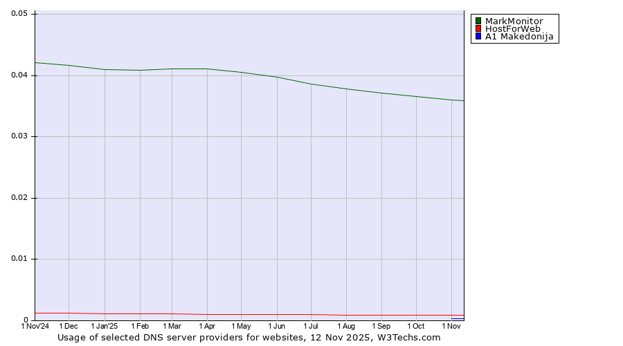 Historical trends in the usage of MarkMonitor vs. HostForWeb vs. A1 Makedonija