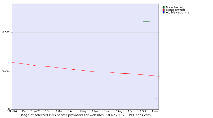 Historical trends in the usage of Maxcluster vs. HostForWeb vs. A1 Makedonija