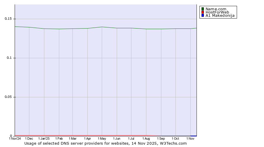 Historical trends in the usage of Name.com vs. HostForWeb vs. A1 Makedonija