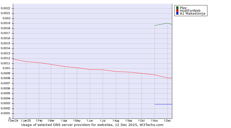 Historical trends in the usage of Play vs. HostForWeb vs. A1 Makedonija