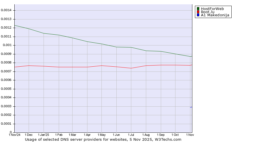 Historical trends in the usage of HostForWeb vs. Root.lu vs. A1 Makedonija