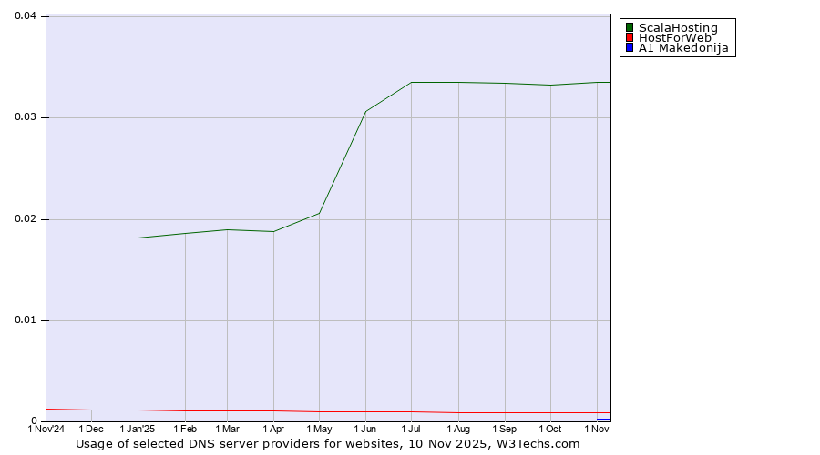 Historical trends in the usage of ScalaHosting vs. HostForWeb vs. A1 Makedonija