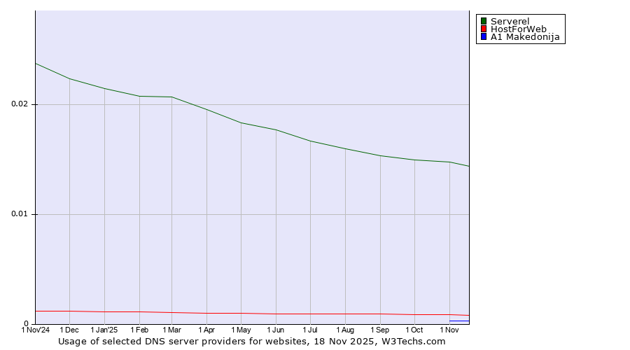 Historical trends in the usage of Serverel vs. HostForWeb vs. A1 Makedonija