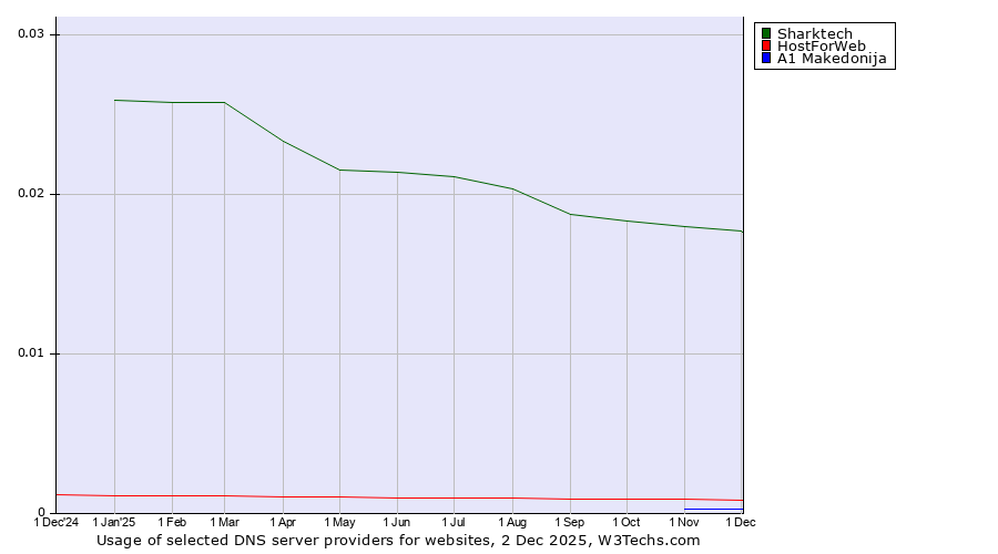 Historical trends in the usage of Sharktech vs. HostForWeb vs. A1 Makedonija